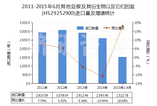 2011-2015年6月其他亞胺及其衍生物以及它們的鹽(HS29252900)進(jìn)口量及增速統(tǒng)計(jì) 2011-2015年6月其他亞胺及其衍生物以及它們的鹽(HS29252900)進(jìn)口量及增速統(tǒng)計(jì)